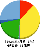 早稲田学習研究会 貸借対照表 2024年3月期 早稲田学習研究会 貸借対照表 2024年3月期