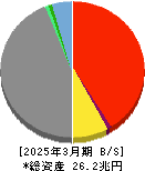 ＭＳ＆ＡＤインシュアランスグループホールディングス 貸借対照表 2025年3月期