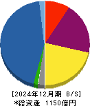 アサックス 貸借対照表 2024年12月期