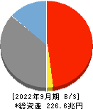 ゆうちょ銀行 貸借対照表 2022年9月期
