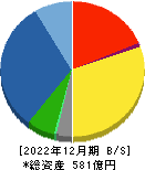 ヒラノテクシード 貸借対照表 2022年12月期