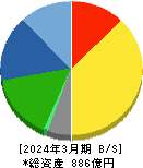 理想科学工業 貸借対照表 2024年3月期 理想科学工業 貸借対照表 2024年3月期