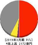 新明和工業 損益計算書 2019年3月期