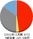 ゆうちょ銀行 貸借対照表 2022年12月期