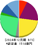 ネクセラファーマ 貸借対照表 2024年12月期