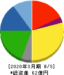 サンセイ 貸借対照表 2020年3月期