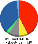 東京海上ホールディングス 貸借対照表 2021年3月期