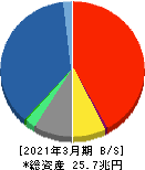 東京海上ホールディングス 貸借対照表 2021年3月期 東京海上ホールディングス 貸借対照表 2021年3月期