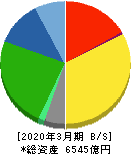 セイノーホールディングス 貸借対照表 2020年3月期 セイノーホールディングス 貸借対照表 2020年3月期