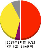 ポート 損益計算書 2025年3月期 ポート 損益計算書 2025年3月期