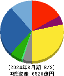 ダイフク 貸借対照表 2024年6月期