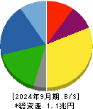 日本碍子 貸借対照表 2024年9月期