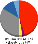 東和銀行 貸借対照表 2023年12月期 東和銀行 貸借対照表 2023年12月期
