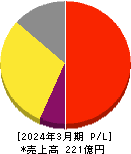 山田コンサルティンググループ 損益計算書 2024年3月期 山田コンサルティンググループ 損益計算書 2024年3月期