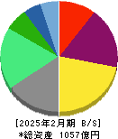 コメダホールディングス 貸借対照表 2025年2月期 コメダホールディングス 貸借対照表 2025年2月期