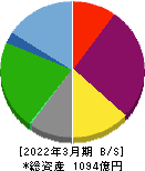 藤田観光 貸借対照表 2022年3月期