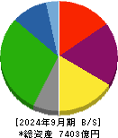 西日本鉄道 貸借対照表 2024年9月期