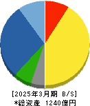 ショーボンドホールディングス 貸借対照表 2025年3月期