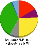 昴 貸借対照表 2025年2月期 昴 貸借対照表 2025年2月期