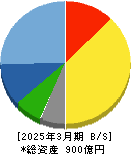 大和冷機工業 貸借対照表 2025年3月期