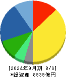 ブラザー工業 貸借対照表 2024年9月期