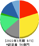 アドバンテッジリスクマネジメント 貸借対照表 2022年3月期 アドバンテッジリスクマネジメント 貸借対照表 2022年3月期