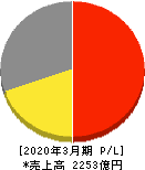 ゼビオホールディングス 損益計算書 2020年3月期 ゼビオホールディングス 損益計算書 2020年3月期