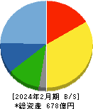 マルゼン 貸借対照表 2024年2月期 マルゼン 貸借対照表 2024年2月期