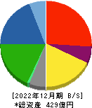 巴川製紙所 貸借対照表 2022年12月期