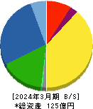 オーケーエム 貸借対照表 2024年3月期 オーケーエム 貸借対照表 2024年3月期