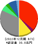 ソニーグループ 貸借対照表 2022年12月期