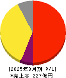 山田コンサルティンググループ 損益計算書 2025年3月期 山田コンサルティンググループ 損益計算書 2025年3月期