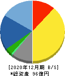 コスモ・バイオ 貸借対照表 2020年12月期 コスモ・バイオ 貸借対照表 2020年12月期