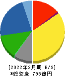日本リーテック 貸借対照表 2022年3月期