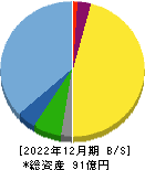 エーワン精密 貸借対照表 2022年12月期