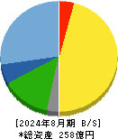 日本ＢＳ放送 貸借対照表 2024年8月期
