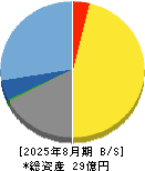 ドーン 貸借対照表 2025年8月期