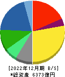 関西ペイント 貸借対照表 2022年12月期