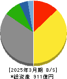 岩塚製菓 貸借対照表 2025年3月期 岩塚製菓 貸借対照表 2025年3月期