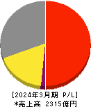 TOKAIホールディングス 損益計算書 2024年3月期 TOKAIホールディングス 損益計算書 2024年3月期