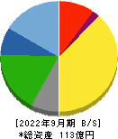 光ビジネスフォーム 貸借対照表 2022年9月期