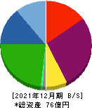 岡本硝子 貸借対照表 2021年12月期
