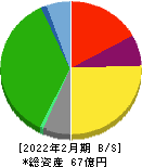 昴 貸借対照表 2022年2月期 昴 貸借対照表 2022年2月期