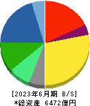 関西ペイント 貸借対照表 2023年6月期