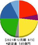 日華化学 貸借対照表 2021年12月期