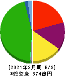 新潟交通 貸借対照表 2021年3月期 新潟交通 貸借対照表 2021年3月期