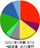 リゾートトラスト 貸借対照表 2021年3月期 リゾートトラスト 貸借対照表 2021年3月期
