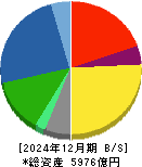 エクシオグループ 貸借対照表 2024年12月期