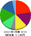 三菱ケミカルホールディングス 貸借対照表 2021年3月期 三菱ケミカルホールディングス 貸借対照表 2021年3月期