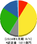 イエローハット 貸借対照表 2024年6月期